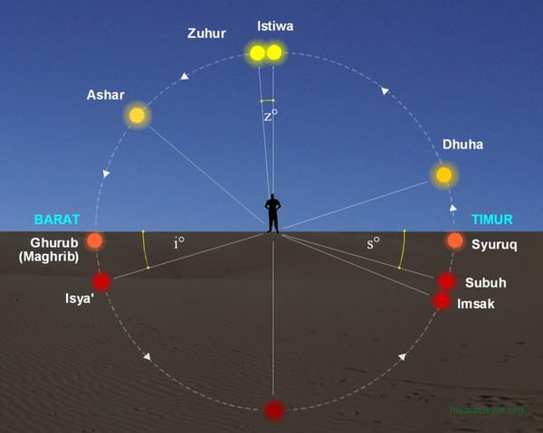 Diagram Waktu Shalat